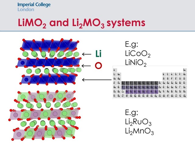 LiMO2
and Li2
MO3
systems
Li
O
E.g:
LiCoO2
LiNiO2
E.g:
Li2
RuO3
Li2
MnO3
