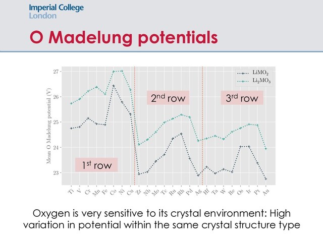 O Madelung potentials
Oxygen is very sensitive to its crystal environment: High
variation in potential within the same crystal structure type
1st row
2nd row 3rd row
