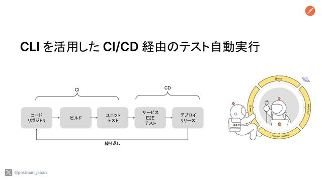 CLI を活用した CI/CD 経由のテスト自動実行
コード
リポジトリ
ビルド
ユニット
テスト
サービス
E2E
テスト
デプロイ
リリース
CI CD
繰り返し
@postman_japan
