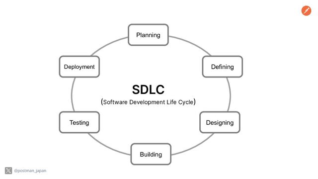 Planning
Defining
Designing
Building
Testing
Deployment
SDLC
(Software Development Life Cycle)
@postman_japan
