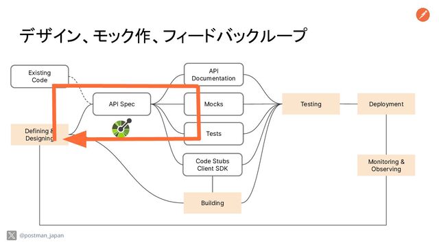 デザイン、モック作、フィードバックループ
API Spec
API
Documentation
Mocks
Tests
Code Stubs
Client SDK
Defining &
Designing
Building
Testing Deployment
Monitoring &
Observing
Existing
Code
@postman_japan
