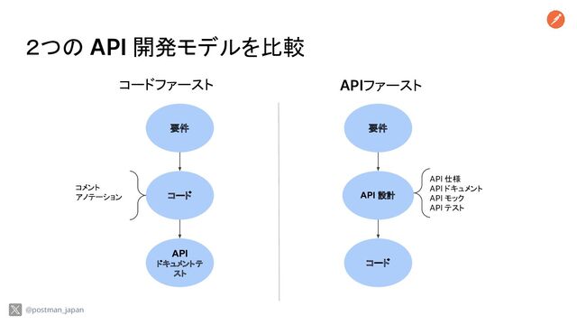 ２つの API 開発モデルを比較
要件 要件
コード API 設計
API
ドキュメント テ
スト
コード
コメント
アノテーション
API 仕様
API ドキュメント
API モック
API テスト
コードファースト APIファースト
@postman_japan
