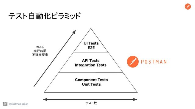 テスト自動化ピラミッド
UI Tests
E2E
API Tests
Integration Tests
Component Tests
Unit Tests
コスト
実行時間
不確実要素
テスト数
@postman_japan
