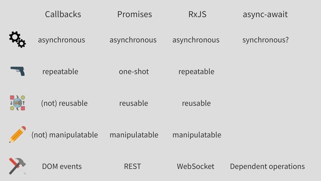 Callbacks RxJS
Promises async-await
asynchronous synchronous?
asynchronous asynchronous
repeatable one-shot repeatable
(not) reusable reusable reusable
(not) manipulatable manipulatable manipulatable
REST WebSocket Dependent operations
DOM events
