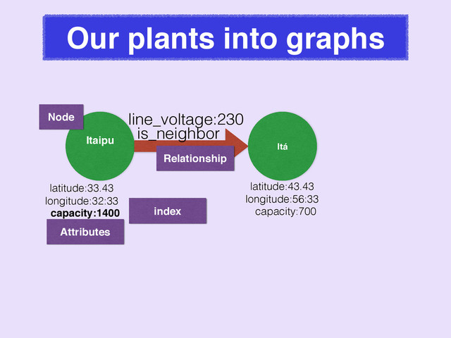 Our plants into graphs
Itaipu!
is_neighbor
Itá
latitude:33.43
longitude:32:33
capacity:1400
latitude:43.43
longitude:56:33
capacity:700
line_voltage:230
Node
Relationship
Attributes
index
