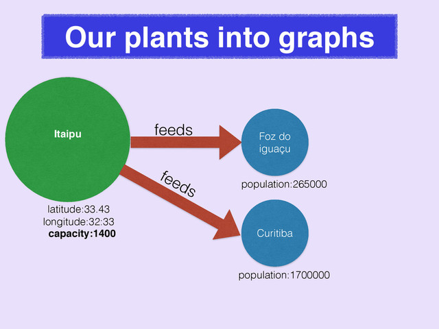 Our plants into graphs
Itaipu!
feeds
Foz do
iguaçu
latitude:33.43
longitude:32:33
capacity:1400
population:265000
feeds
Curitiba
population:1700000

