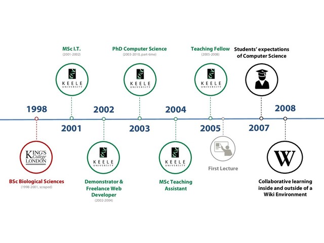 MSc I.T.
(2001-2002)
2001
BSc Biological Sciences
(1998-2001, scraped)
1998
Demonstrator &
Freelance Web
Developer
(2002-2004)
2002
PhD Computer Science
(2003-2010, part-time)
2003
2004
MSc Teaching
Assistant
Teaching Fellow
(2005-2008)
2005
First Lecture
Collaborative learning
inside and outside of a
Wiki Environment
Students’ expectations
of Computer Science
2007
2008
