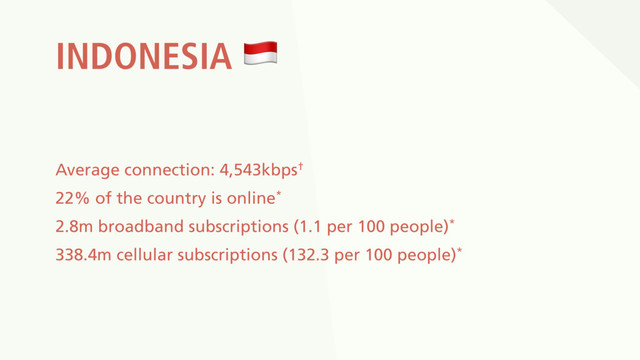 INDONESIA $
Average connection: 4,543kbps†
22% of the country is online*
2.8m broadband subscriptions (1.1 per 100 people)*
338.4m cellular subscriptions (132.3 per 100 people)*
