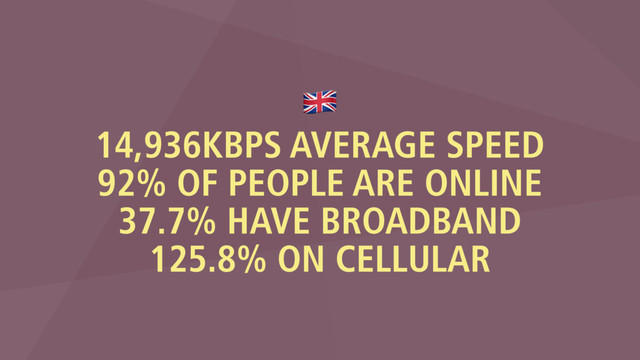 %
14,936KBPS AVERAGE SPEED
92% OF PEOPLE ARE ONLINE
37.7% HAVE BROADBAND
125.8% ON CELLULAR
