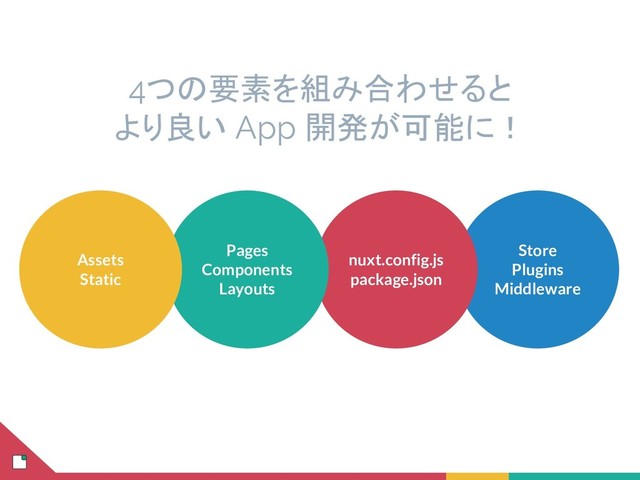Store
Plugins
Middleware
4つの要素を組み合わせると
より良い App 開発が可能に！
nuxt.config.js
package.json
Pages
Components
Layouts
Assets
Static
