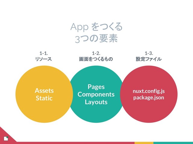 Pages
Components
Layouts
Assets
Static
nuxt.config.js
package.json
1-1.
リソース
1-2.
画面をつくるもの
1-3.
設定ファイル
App をつくる
3つの要素
