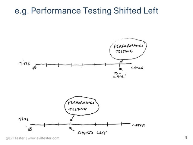 e.g. Performance Testing Shifted Left
@EvilTester | www.eviltester.com 4
