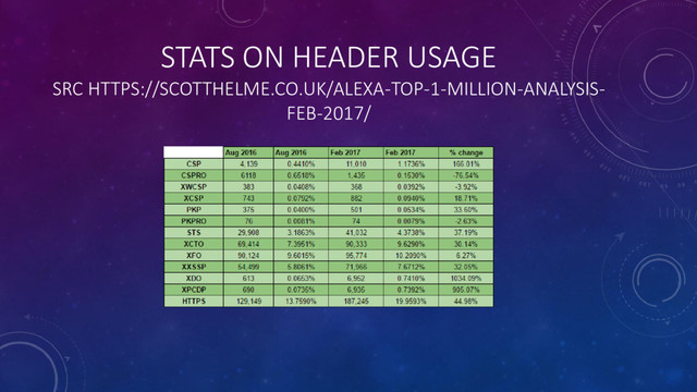 STATS ON HEADER USAGE
SRC HTTPS://SCOTTHELME.CO.UK/ALEXA-TOP-1-MILLION-ANALYSIS-
FEB-2017/
