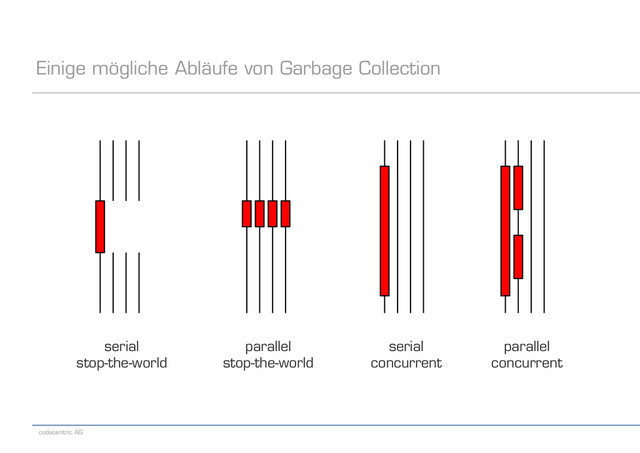 codecentric AG
Einige mögliche Abläufe von Garbage Collection
serial
stop-the-world
parallel
stop-the-world
serial
concurrent
parallel
concurrent
