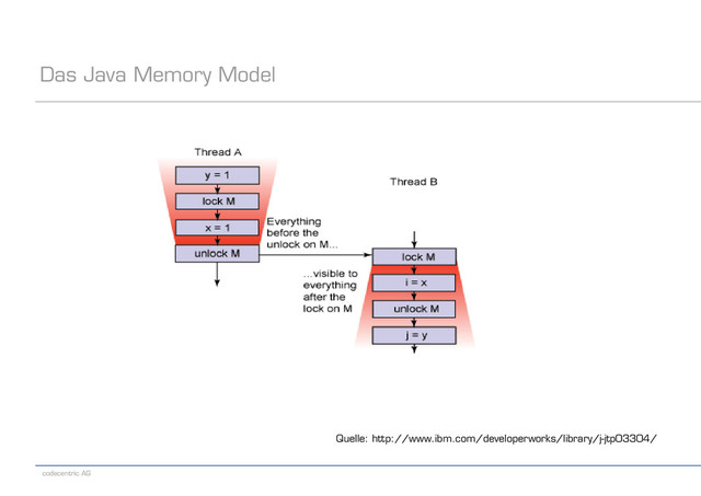 codecentric AG
Das Java Memory Model
Quelle: http://www.ibm.com/developerworks/library/j-jtp03304/
