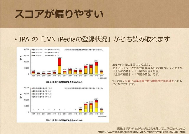 スコアが偏りやすい
• IPA の「JVN iPediaの登録状況」からも読み取れます
画像は 見やすさのため地の文を除いて上下に並べたもの
https://www.ipa.go.jp/security/vuln/report/JVNiPedia2020q1.html
2017年以降に注目してください。
上下でレンジごとの配色が異なるのでわかりにくいですが、
「上図の赤色」＝「下図の赤色＋橙色」
「上図の橙色」＝「下図の黄色」です。
v3 では 7.0 以上の基本値を持つ脆弱性が半分以上である
ことがわかります。
