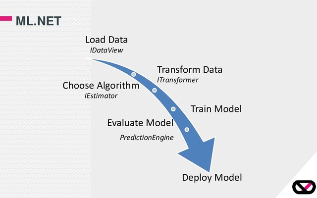 ML.NET
Load Data
IDataView
Transform Data
ITransformer
Choose Algorithm
IEstimator
Train Model
Evaluate Model
PredictionEngine
Deploy Model
