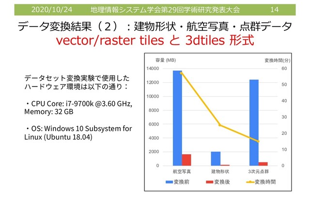 2020/10/24 地理情報システム学会第29回学術研究発表⼤会 14
データ変換結果（２）︓建物形状・航空写真・点群データ
vector/raster tiles と 3dtiles 形式
CPU Core: i7-9700k @3.60 GHz,
Memory: 32 GB
OS: Windows 10 Subsystem for
Linux (Ubuntu 18.04)
0
10
20
30
40
50
60
0
2000
4000
6000
8000
10000
12000
14000
航空写真 建物形状 3次元点群
変換時間(分)
容量 (MB)
変換前 変換後 変換時間
