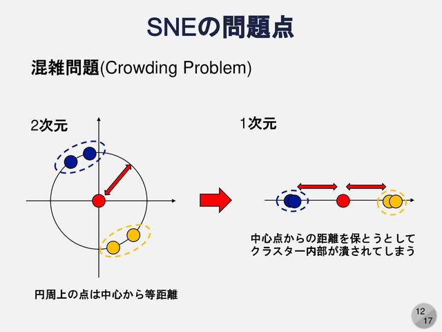 12
17
SNEの問題点
混雑問題(Crowding Problem)
円周上の点は中心から等距離
2次元 1次元
中心点からの距離を保とうとして
クラスター内部が潰されてしまう
