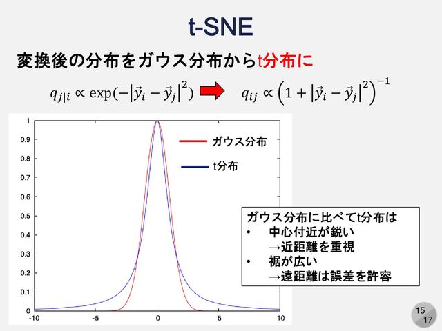 15
17
t-SNE
ガウス分布
t分布
ガウス分布に比べてt分布は
• 中心付近が鋭い
→近距離を重視
• 裾が広い
→遠距離は誤差を許容
変換後の分布をガウス分布からt分布に
𝑞𝑗|𝑖
∝ exp(− Ԧ
𝑦𝑖
− Ԧ
𝑦𝑗
2
) 𝑞𝑖𝑗
∝ 1 + Ԧ
𝑦𝑖
− Ԧ
𝑦𝑗
2 −1
