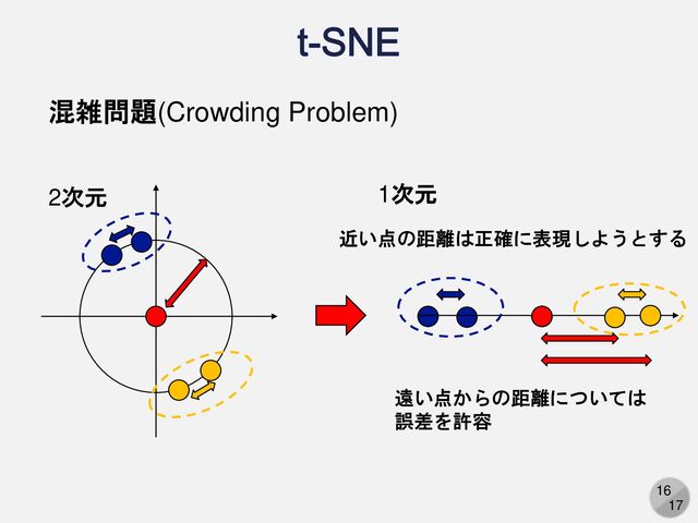 16
17
t-SNE
混雑問題(Crowding Problem)
1次元
遠い点からの距離については
誤差を許容
近い点の距離は正確に表現しようとする
2次元 1次元
