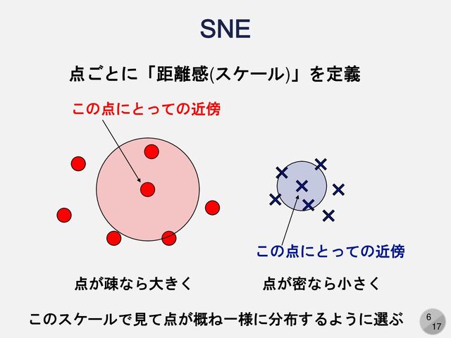 6
17
SNE
この点にとっての近傍
この点にとっての近傍
点ごとに「距離感(スケール)」を定義
このスケールで見て点が概ね一様に分布するように選ぶ
点が疎なら大きく 点が密なら小さく
