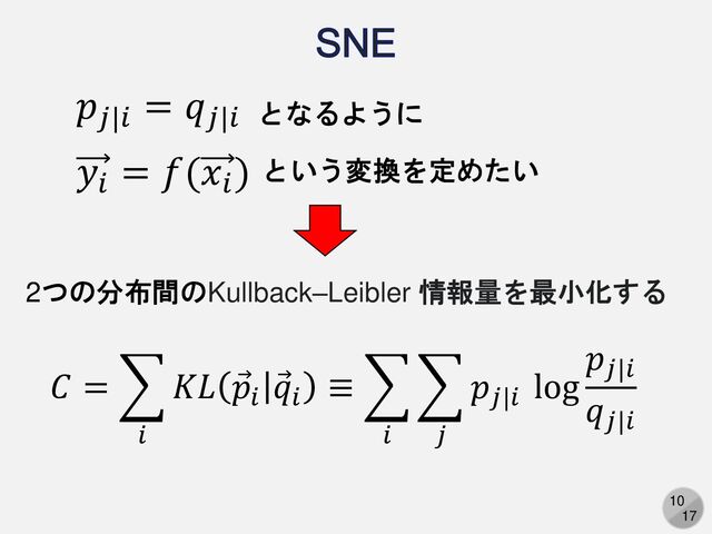 10
17
SNE
𝐶 = ෍
𝑖
𝐾𝐿 Ԧ
𝑝𝑖
Ԧ
𝑞𝑖
≡ ෍
𝑖
෍
𝑗
𝑝𝑗|𝑖
log
𝑝𝑗|𝑖
𝑞𝑗|𝑖
𝑝𝑗|𝑖
= 𝑞𝑗|𝑖 となるように
𝑦𝑖
= 𝑓(𝑥𝑖
) という変換を定めたい
2つの分布間のKullback–Leibler 情報量を最小化する
