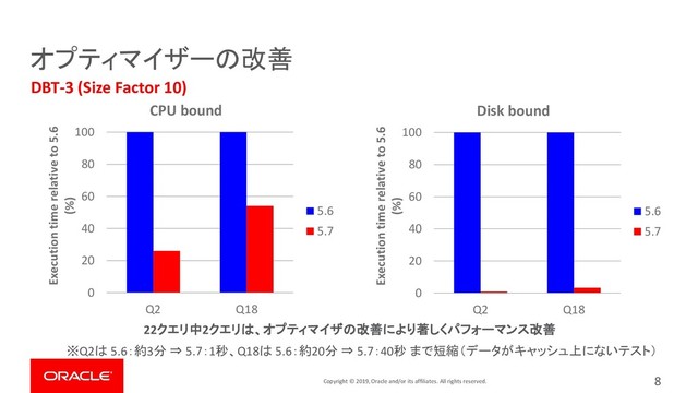 Copyright © 2019, Oracle and/or its affiliates. All rights reserved.
DBT-3 (Size Factor 10)
オプティマイザーの改善
0
20
40
60
80
100
Q2 Q18
Execution time relative to 5.6
(%)
CPU bound
5.6
5.7
22クエリ中2クエリは、オプティマイザの改善により著しくパフォーマンス改善
0
20
40
60
80
100
Q2 Q18
Execution time relative to 5.6
(%)
Disk bound
5.6
5.7
※Q2は 5.6：約3分 ⇒ 5.7：1秒、Q18は 5.6：約20分 ⇒ 5.7：40秒 まで短縮（データがキャッシュ上にないテスト）
8
