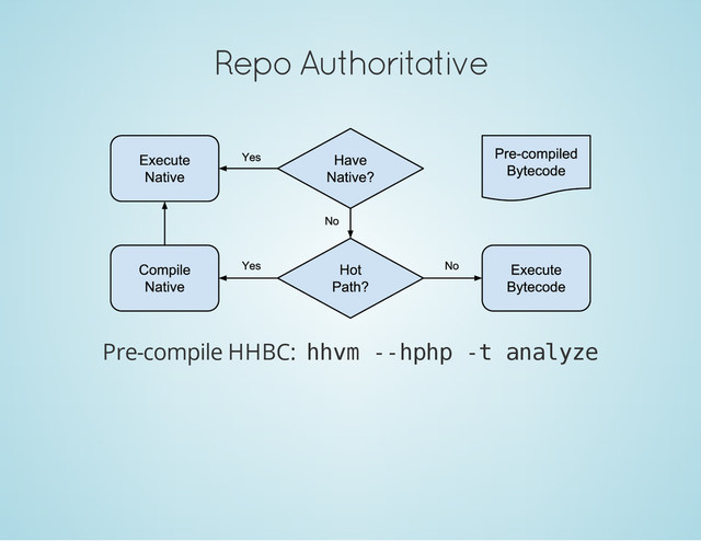 Repo Authoritative
Pre-compile HHBC: h
h
v
m -
-
h
p
h
p -
t a
n
a
l
y
z
e

