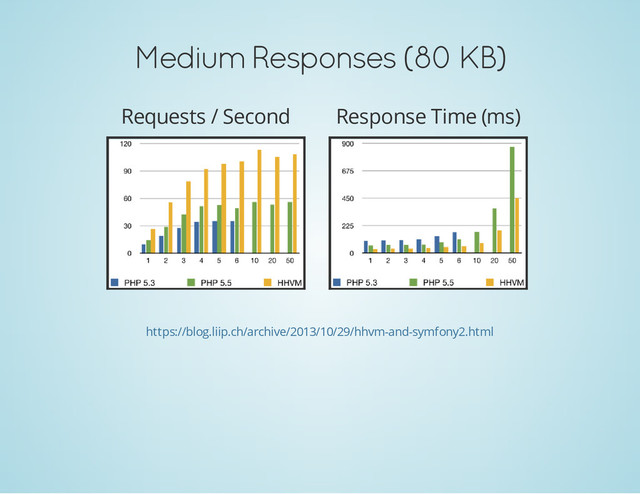 Medium Responses (80 KB)
Requests / Second Response Time (ms)
https://blog.liip.ch/archive/2013/10/29/hhvm-and-symfony2.html
