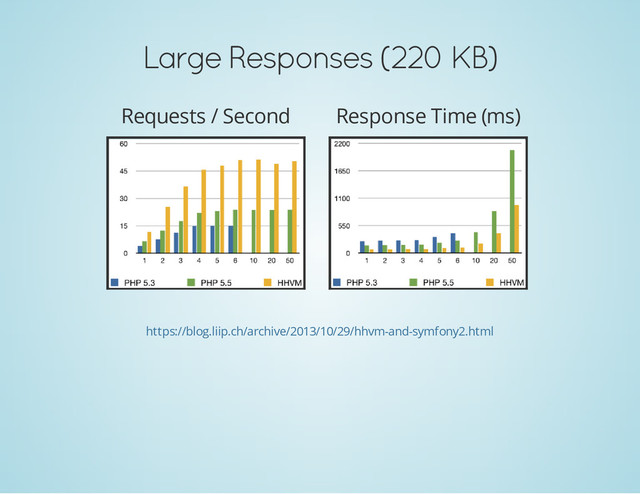 Large Responses (220 KB)
Requests / Second Response Time (ms)
https://blog.liip.ch/archive/2013/10/29/hhvm-and-symfony2.html
