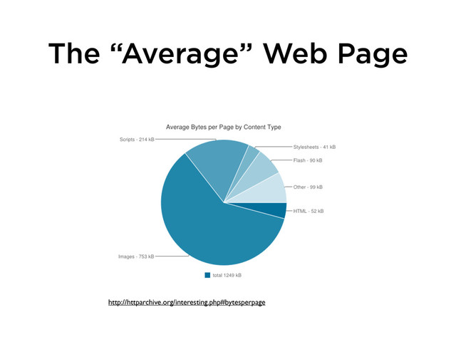 The “Average” Web Page
http://httparchive.org/interesting.php#bytesperpage
