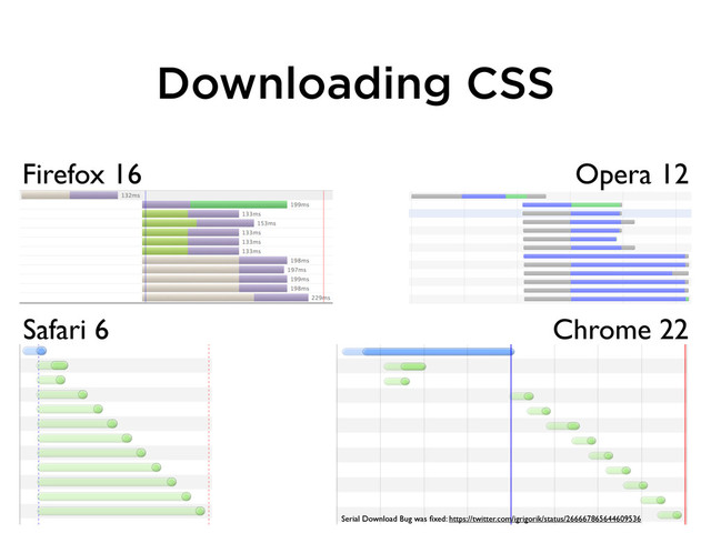 Downloading CSS
Firefox 16
Safari 6 Chrome 22
Opera 12
Serial Download Bug was ﬁxed: https://twitter.com/igrigorik/status/266667865644609536
