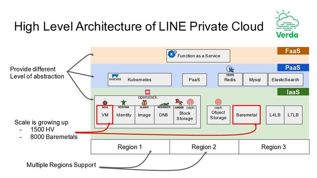 High Level Architecture of LINE Private Cloud
IaaS
Region 1 Region 2 Region 3
Identity Image DNS L4LB L7LB
Block
Storage
Baremetal
Object
Storage
Kubernetes
VM
Redis Mysql
PaaS
ElasticSearch
FaaS
Function as a Service
Multiple Regions Support
Scale is growing up
- 1500 HV
- 8000 Baremetals
Provide different
Level of abstraction
PaaS
