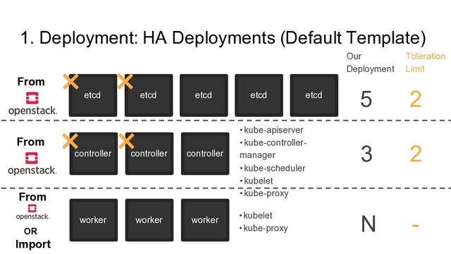 1. Deployment: HA Deployments (Default Template)
etcd etcd etcd 5 2
etcd etcd
controller controller controller
3
• kube-apiserver
• kube-controller-
manager
• kube-scheduler
• kubelet
• kube-proxy
× ×
×
2
worker worker worker N
• kubelet
• kube-proxy
-
Toleration
Limit
Our
Deployment
×
From
From
From
OR
Import
