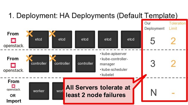 1. Deployment: HA Deployments (Default Template)
etcd etcd etcd 5 2
etcd etcd
controller controller controller
3
• kube-apiserver
• kube-controller-
manager
• kube-scheduler
• kubelet
• kube-proxy
× ×
×
2
worker worker worker N
• kubelet
• kube-proxy
-
Toleration
Limit
Our
Deployment
×
From
From
From
OR
Import
All Servers tolerate at
least 2 node failures
