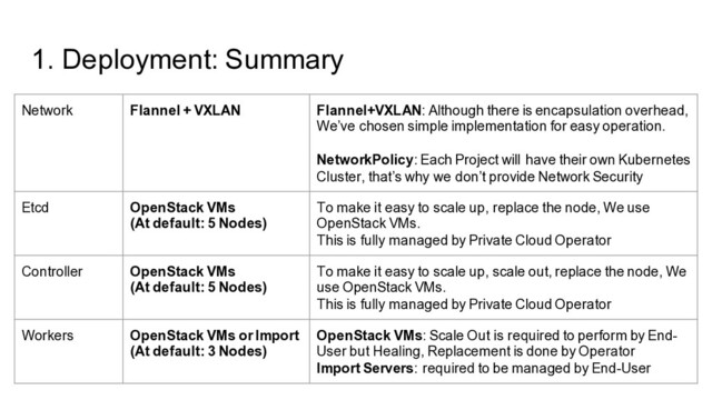 1. Deployment: Summary
Network Flannel + VXLAN Flannel+VXLAN: Although there is encapsulation overhead,
We’ve chosen simple implementation for easy operation.
NetworkPolicy: Each Project will have their own Kubernetes
Cluster, that’s why we don’t provide Network Security
Etcd OpenStack VMs
(At default: 5 Nodes)
To make it easy to scale up, replace the node, We use
OpenStack VMs.
This is fully managed by Private Cloud Operator
Controller OpenStack VMs
(At default: 5 Nodes)
To make it easy to scale up, scale out, replace the node, We
use OpenStack VMs.
This is fully managed by Private Cloud Operator
Workers OpenStack VMs or Import
(At default: 3 Nodes)
OpenStack VMs: Scale Out is required to perform by End-
User but Healing, Replacement is done by Operator
Import Servers: required to be managed by End-User
