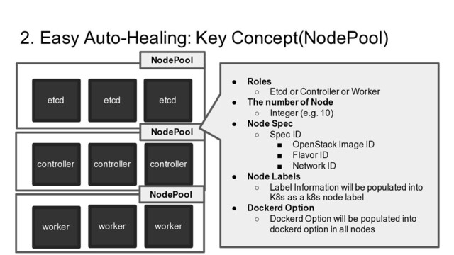 controller
2. Easy Auto-Healing: Key Concept(NodePool)
etcd etcd etcd
controller controller
worker worker worker
NodePool
NodePool
NodePool
● Roles
○ Etcd or Controller or Worker
● The number of Node
○ Integer (e.g. 10)
● Node Spec
○ Spec ID
■ OpenStack Image ID
■ Flavor ID
■ Network ID
● Node Labels
○ Label Information will be populated into
K8s as a k8s node label
● Dockerd Option
○ Dockerd Option will be populated into
dockerd option in all nodes
