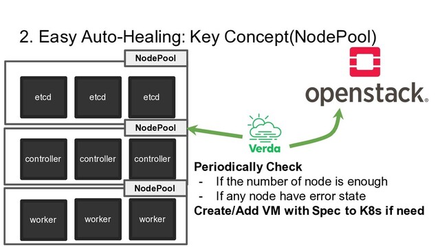 controller
2. Easy Auto-Healing: Key Concept(NodePool)
etcd etcd etcd
controller controller
worker worker worker
NodePool
NodePool
NodePool
Periodically Check
- If the number of node is enough
- If any node have error state
Create/Add VM with Spec to K8s if need
