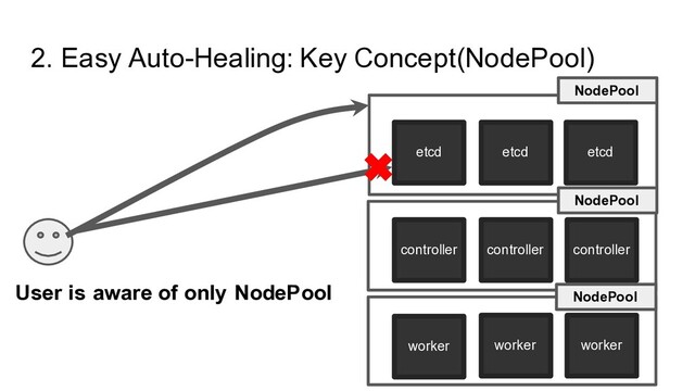 controller
2. Easy Auto-Healing: Key Concept(NodePool)
etcd etcd etcd
controller controller
worker worker worker
NodePool
NodePool
NodePool
User is aware of only NodePool
