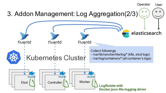 3. Addon Management: Log Aggregation(2/3)
Kubernetes Cluster
Etcd
Etcd
Etcd
Etcd
Etcd
Controller
Etcd
Etcd
Worker
Collect followings
- /var/lib/rancher/rke/log/* (k8s, etcd logs)
- /var/log/containers/* (all container’s logs)
LogRotate with
Docker json-file logging driver
Operator User
