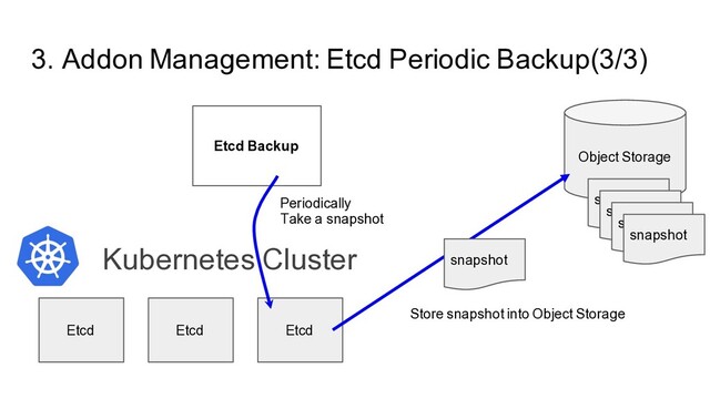 3. Addon Management: Etcd Periodic Backup(3/3)
Kubernetes Cluster
Etcd Etcd Etcd
Etcd Backup
Object Storage
snapshot
snapshot
snapshot
snapshot
snapshot
Periodically
Take a snapshot
Store snapshot into Object Storage
