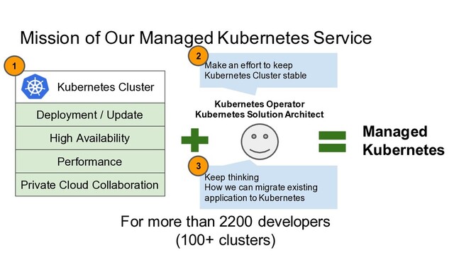 Kubernetes Cluster
Performance
Deployment / Update
Private Cloud Collaboration
Managed
Kubernetes
Mission of Our Managed Kubernetes Service
For more than 2200 developers
(100+ clusters)
Kubernetes Operator
Kubernetes Solution Architect
High Availability
Make an effort to keep
Kubernetes Cluster stable
Keep thinking
How we can migrate existing
application to Kubernetes
1
2
3
