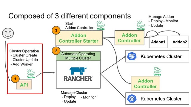 Kubernetes Cluster
Kubernetes Cluster
API
Automate Operating
Multiple Cluster
Cluster Operation
- Cluster Create
- Cluster Update
- Add Worker
Manage Cluster
- Deploy
- Update
- Monitor
Addon
Controller
Composed of 3 different components
Addon1 Addon2
Manage Addon
- Deploy - Monitor
- Update
Addon
Controller
Addon
Controller Starter
1
2
3
Start
Addon Controller
