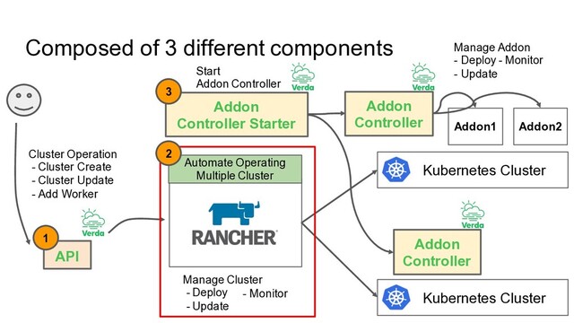 Kubernetes Cluster
Kubernetes Cluster
API
Automate Operating
Multiple Cluster
Cluster Operation
- Cluster Create
- Cluster Update
- Add Worker
Manage Cluster
- Deploy
- Update
- Monitor
Addon
Controller
Composed of 3 different components
Addon1 Addon2
Manage Addon
- Deploy - Monitor
- Update
Addon
Controller
Addon
Controller Starter
Start
Addon Controller
1
2
3
