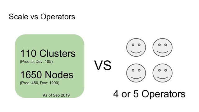 Scale vs Operators
110 Clusters
(Prod: 5, Dev: 105)
1650 Nodes
(Prod: 450, Dev: 1200)
4 or 5 Operators
VS
As of Sep 2019
