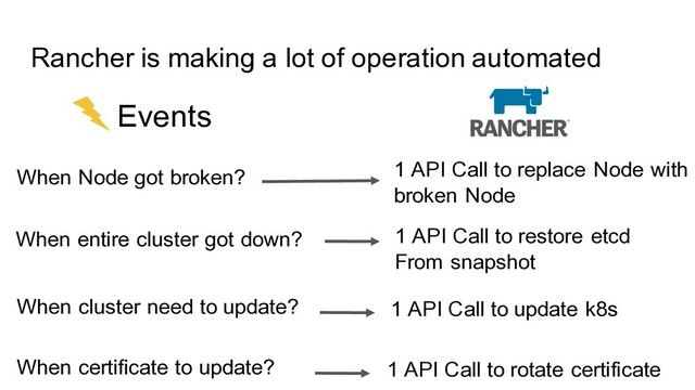 Rancher is making a lot of operation automated
When Node got broken?
When entire cluster got down?
When cluster need to update?
When certificate to update?
1 API Call to replace Node with
broken Node
1 API Call to restore etcd
From snapshot
1 API Call to update k8s
1 API Call to rotate certificate
Events
