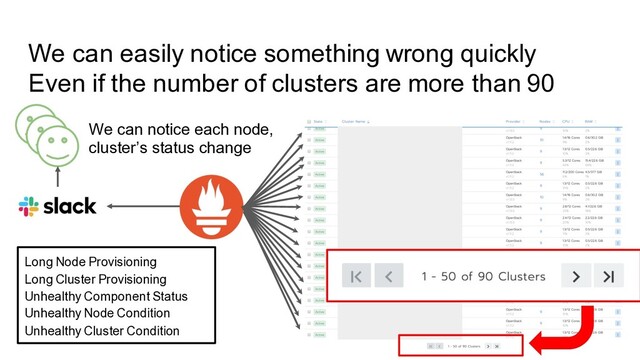 We can easily notice something wrong quickly
Even if the number of clusters are more than 90
Long Node Provisioning
Long Cluster Provisioning
Unhealthy Component Status
Unhealthy Node Condition
Unhealthy Cluster Condition
We can notice each node,
cluster’s status change
