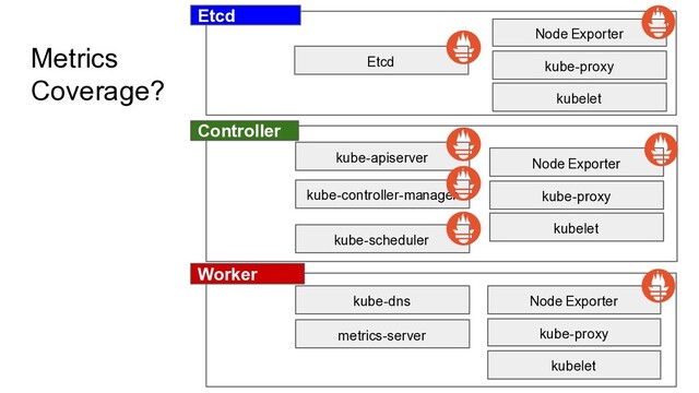 Etcd
Node Exporter
kube-apiserver
kube-controller-manager
kube-scheduler
kube-proxy
kubelet
Node Exporter
kube-proxy
kubelet
Node Exporter
kube-proxy
kubelet
kube-dns
metrics-server
Etcd
Controller
Worker
Metrics
Coverage?
