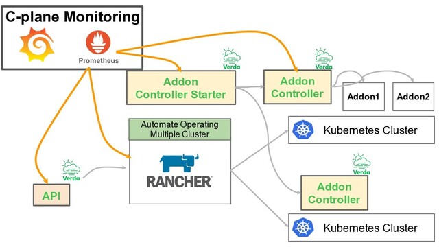 Kubernetes Cluster
Kubernetes Cluster
API
Automate Operating
Multiple Cluster
Addon
Controller Addon1 Addon2
Addon
Controller
Addon
Controller Starter
C-plane Monitoring

